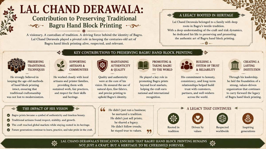 Lal Chand Derawala: Contribution to Preserving Traditional Bagru Hand Block Printing